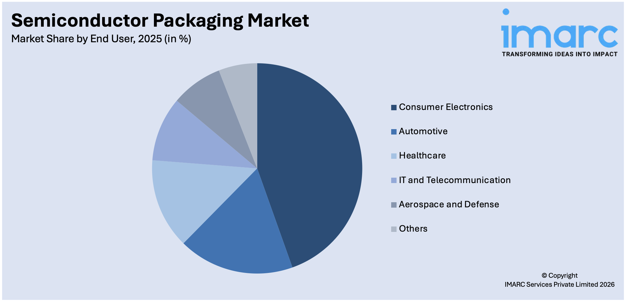 Semiconductor Packaging Market By End User